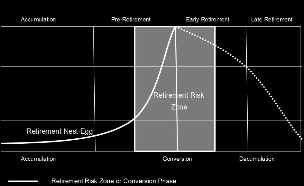 THE STORY SO FAR The Retirement Risk Zone #RRZ