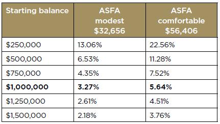 COUNTRY HEAT MAPS (50/50) VS ASFA STANDARDS Payout 1% 2% 3% 4% 5% 6% 7% 8% 9% 10% Australia 10yrs 100% 100% 100% 100% 100% 100% 98% 93% 86% 82% 20yrs 100% 100% 100% 98% 88% 67% 53% 40% 29% 21% 30yrs
