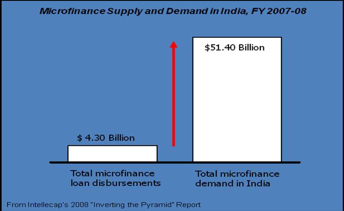 History and Evolution of Microfinance in India Access to Banking A significant proportion of the poor, many of whom work as agricultural and unskilled or semi-skilled wage labourers,