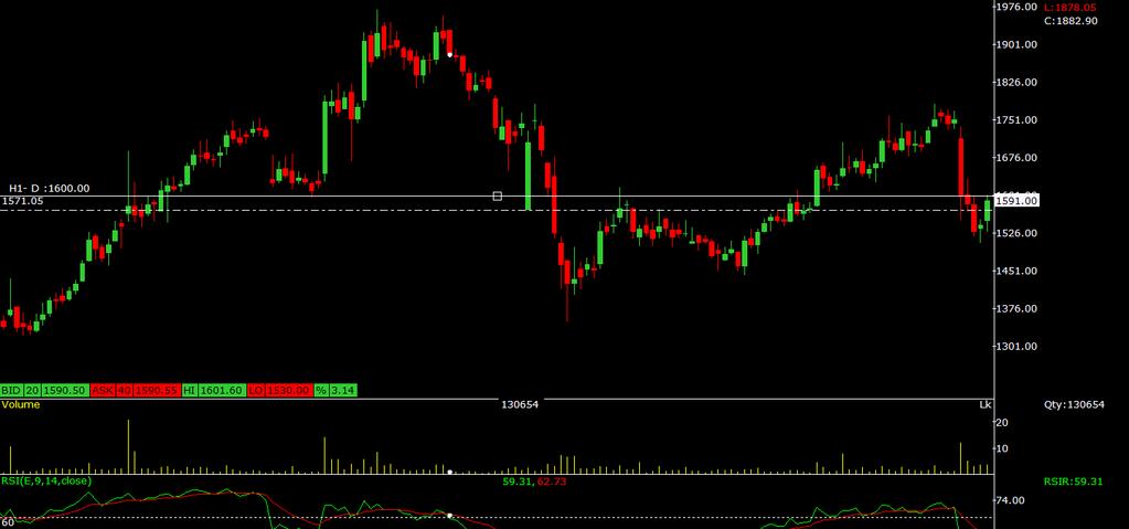 Buy SRF LTD above 1600 keeping first target around 1660 and final target around 1730, maintaining a stop loss below 1550.