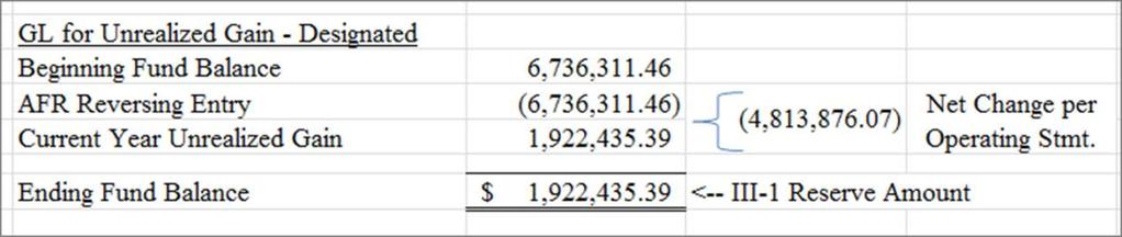 Unrealized Gain (Loss) The reserve amount should represent the Unrealized Gain (Loss) reflected in the net position (fund balance) as of August 31 st.