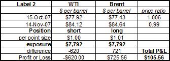 Pairs trading: opportunities in oil 02 Introduction The price ratio analysis chart shown on the right illustrates a mean-reverting relationship between the price of March WTI (West Texas