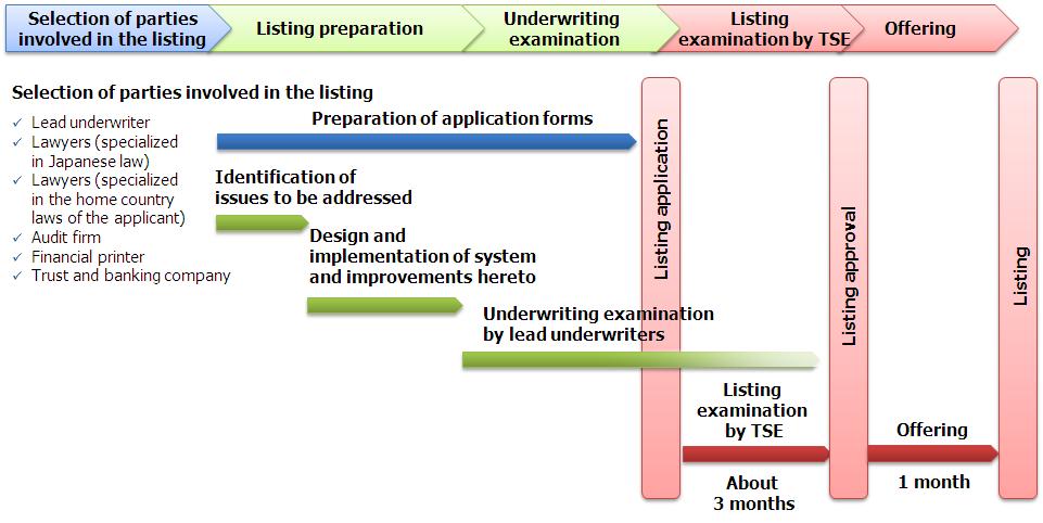 3. Overview of the Initial Listing and Disclosure Systems Listing Schedule (2) Roles of