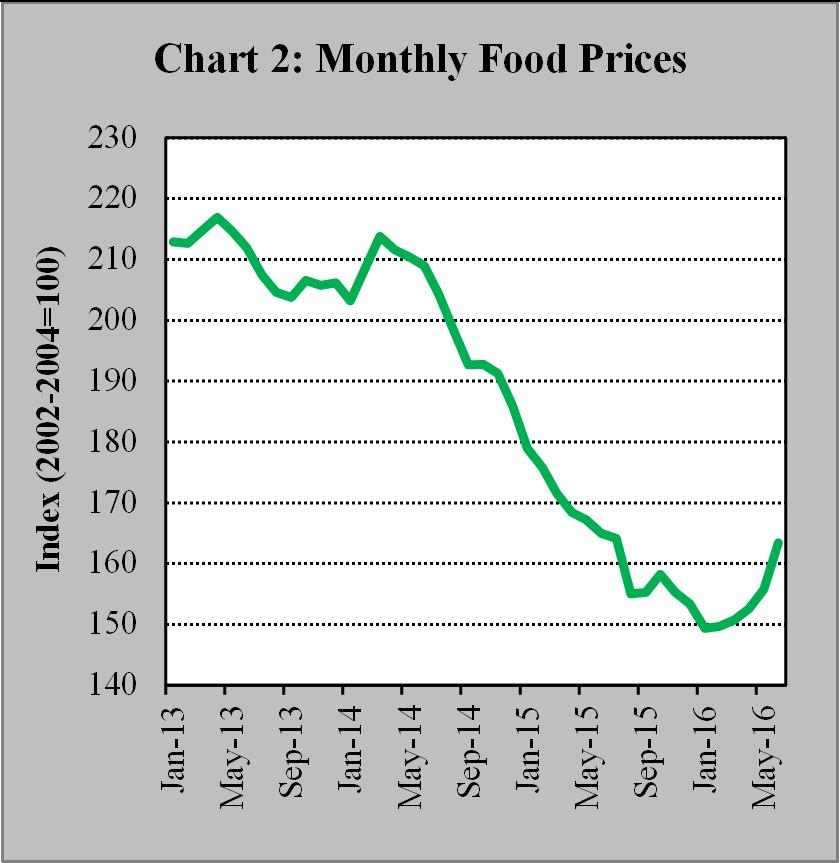 cereals, sugar, oils, and dairy products). Overall, international oil and food prices remained relatively low and did not pose any significant risk to the inflation outlook in the first half of 1.