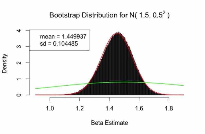 18 Christopher Baker et al. Appendix F.1 shows the bootstrapped Beta distributions that arise when the standard deviation of the Y is increased steadily.