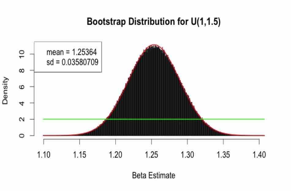 The standard deviation of the bootstrapped Beta distributions increases steadily as the difference between the parameters of the Y is increased.