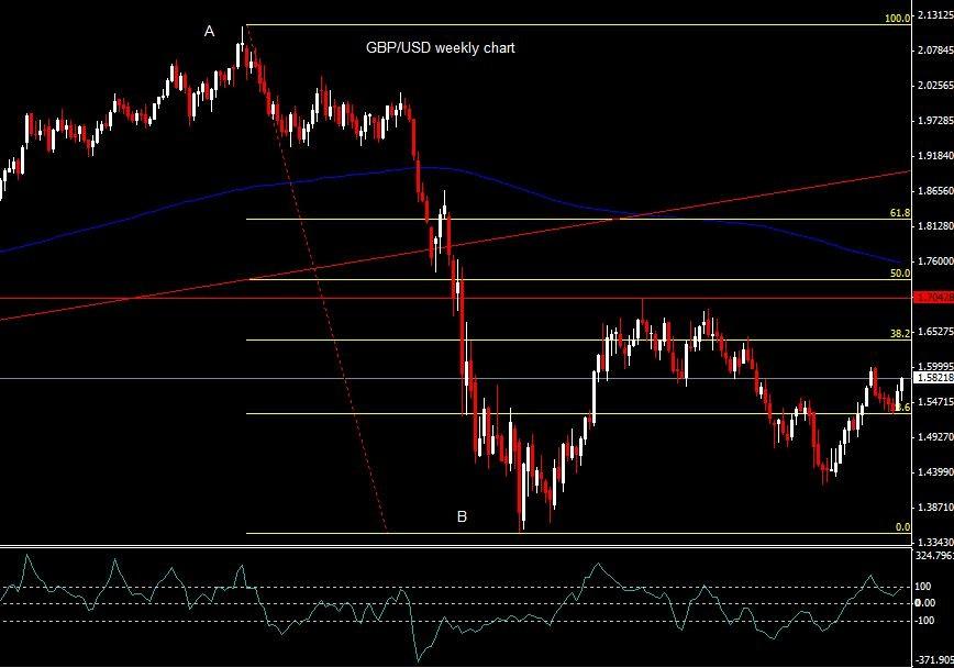 Above is a weekly chart for the GBP/USD.