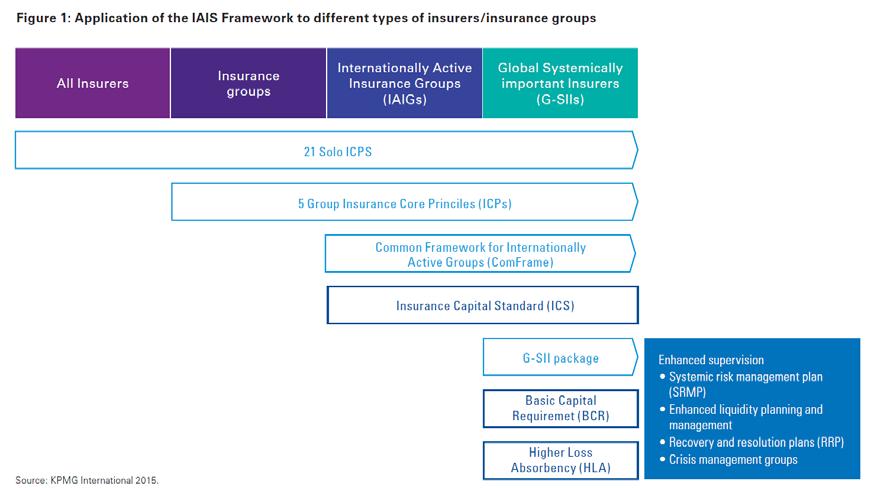Overview: IAIS Global Supervisory Framework IAIS Supervisory Framework The diagram to the right illustrates the emerging global supervisory framework and its application to insurers The Insurance