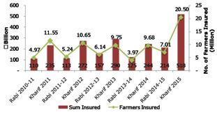 The coverage of Kharif crops exhibited rapid growth as during Kharif season of 2012, about 10.6 million farmers were covered with a total sum insured of Rs.271.99 billion.
