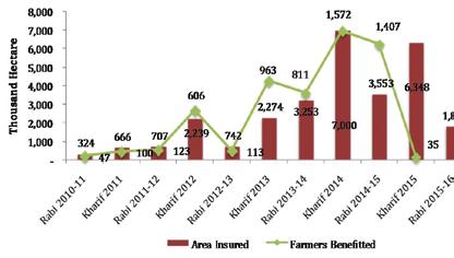 Sum Insured and Farmers Insured under MNAIS Gross Premium and Claims Reported under MNAIS `Million Area Insured and Farmers Benefited under MNAIS 2015.