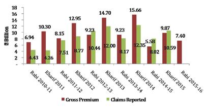 Sum Insured and Farmers Insured under WBCI Gross Premium and Claims Reported under WBCI Gross Premium and Claims Reported under WBCI Gross premium and claims reported continued to increase till