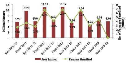 However, Rabi 2014-15 and Kharif 2015 witnessed a drastic decline in terms of both gross premium collected and claims reported.