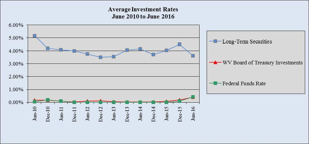 Below is a summary of the average investment rates from June 2010 to June 2016: Debt Management The Fund issues qualified mortgage revenue bonds to fund its single family Bond Programs.