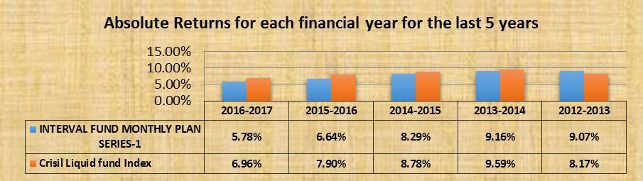 I. HOW HAVE THE SCHEME(S) PERFORMED? Regular Plan- Growth Option Compounded Annualized Returns Scheme Returns (%)^ Bench Mark Returns (%) Crisil Liquid Fund Index Returns for the last 1 year 5.78% 6.