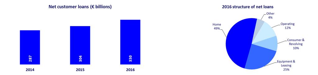 I.2 - Key figures Solvency ratio and ratings (Crédit Mutuel-CM11 Group) 2016 2015 restated 2014 Net