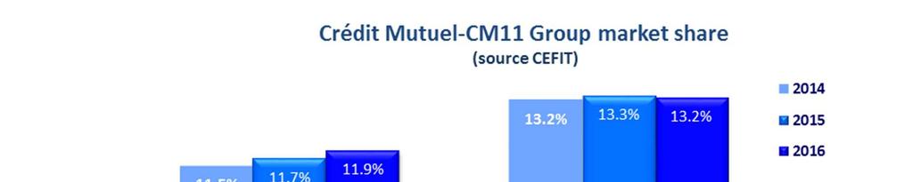 I.3 - Crédit Mutuel-CM11 Group organization and business lines Through the 11 federations that control it, the Group is a member of the Confédération Nationale du Crédit Mutuel, the central body