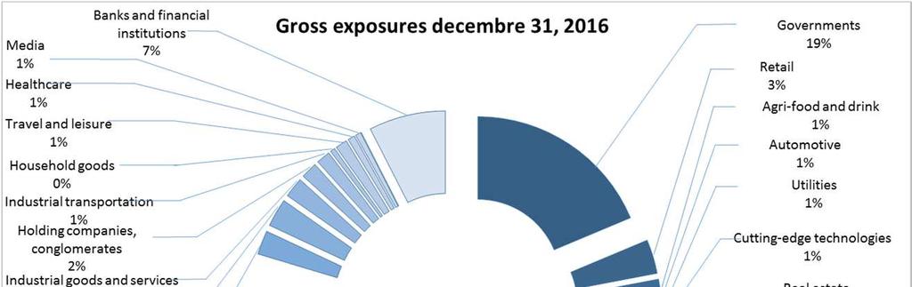IV.4.2 - Exposures by region Breakdown of exposures by category and country of residence (as %) 2016 Exposure