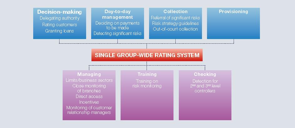 system, as well as operational aspects linked to the production and calculation of ratings, the credit risk management procedures relating directly to the internal rating system, and data quality.