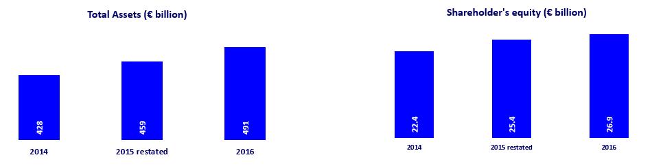 V.1 - BFCM Group s key figures million 2016 2015 restated
