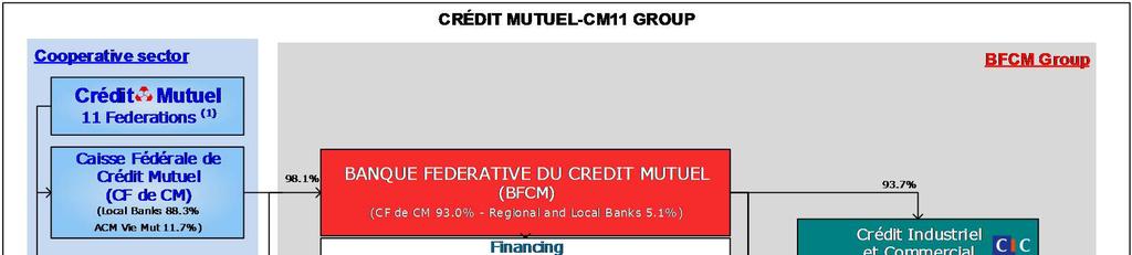 THE CRÉDIT MUTUEL-CM11 GROUP Previously called the CM-CIC Group and then the CM11 Group.