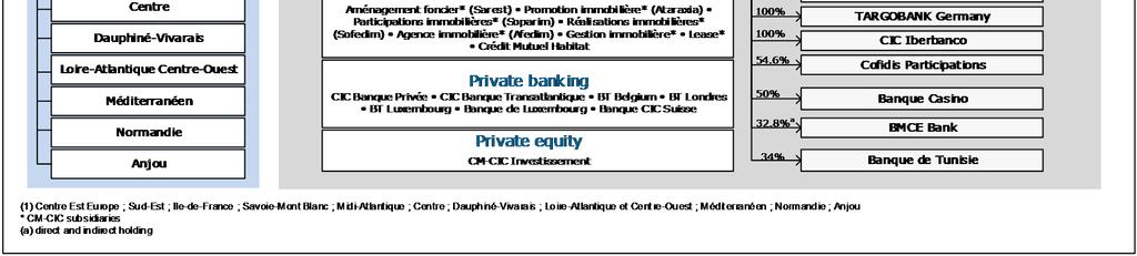 In addition, Crédit Mutuel s local cooperative banks of the 11 federations are also a vital network for marketing the products and services of BFCM s specialized subsidiaries; these subsidiaries then