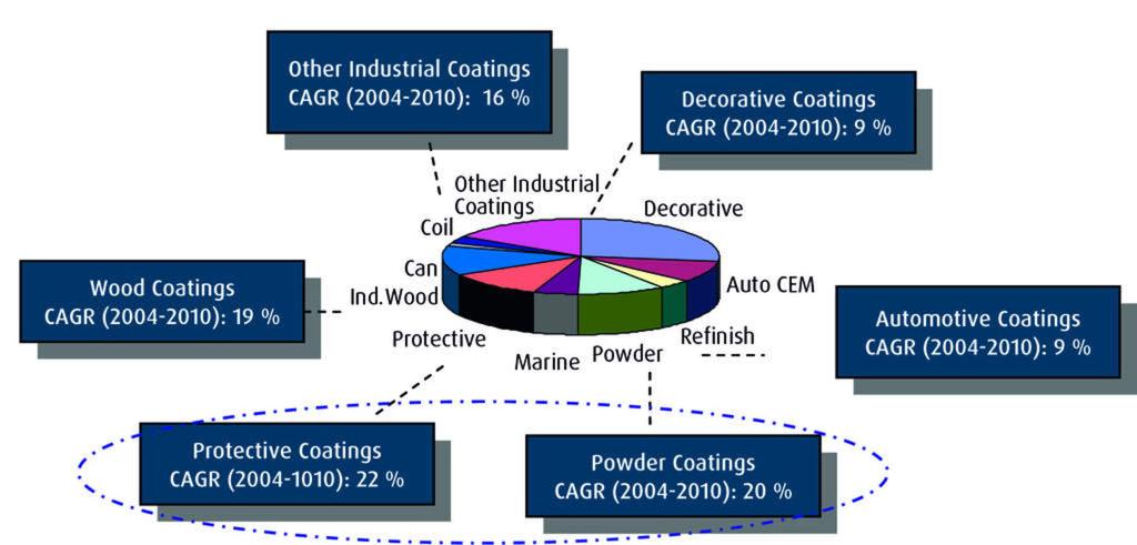 Seite/Page: 7 Figure 5: CAGR growth rates of key coating