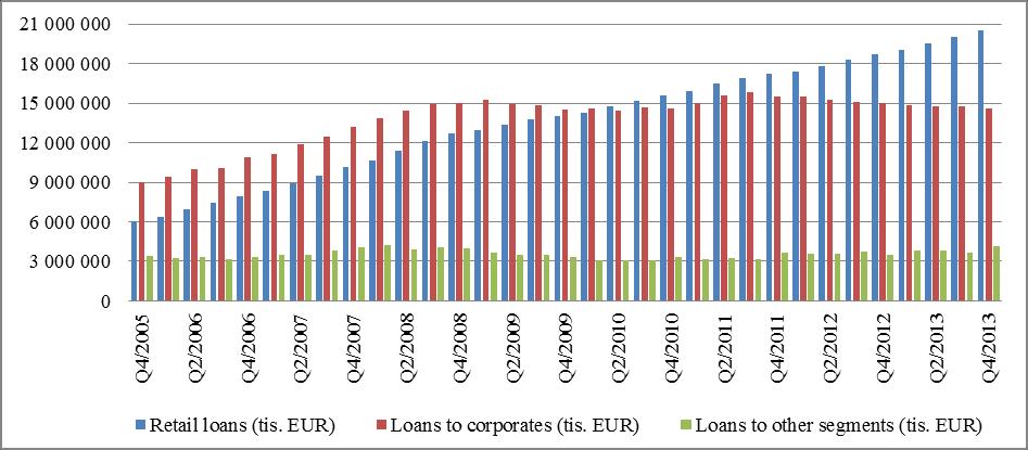 assets. Over the analysed period this share declined. The year 2009 can be considered as a turning point for the banking sector, when the economic crisis hit Slovakia with full force.