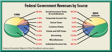 Individual Income Taxes (cont.
