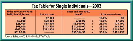Individual Income Taxes (cont.