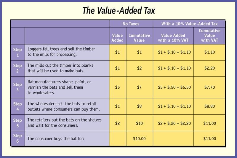 The Value-Added Tax (cont.
