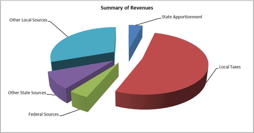 FINANCIAL ANALYSIS OF THE SCHOOL DISTRICT AS A WHOLE (CONTINUED) Summary of Revenues for Governmental Funds FY 2014 Amount Percent of Total FY 2013 Amount Percent of Total Revenues Local Control