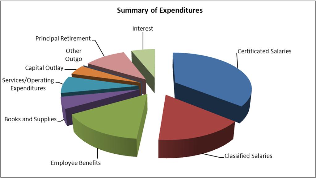 FINANCIAL ANALYSIS OF THE SCHOOL DISTRICT AS A WHOLE (CONTINUED) Summary of Expenditures for Governmental Funds FY 2014 Amount Percent of Total FY 2013 Amount Percent of Total Expenditures