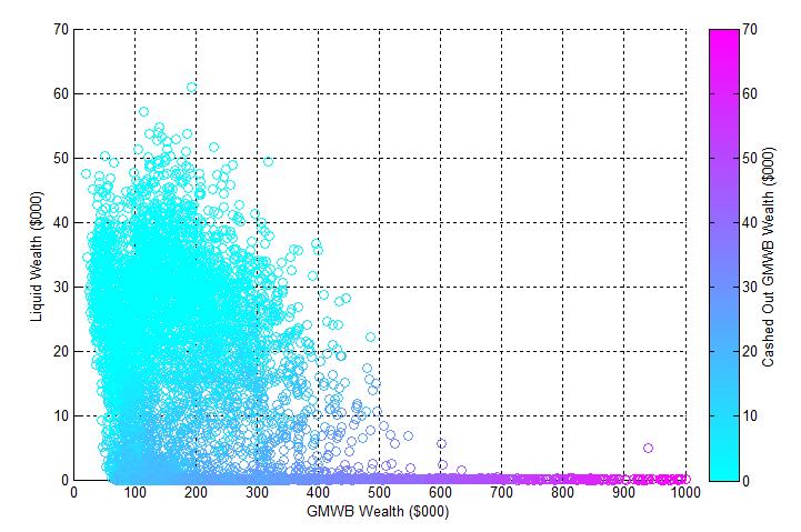 Figure 4: Heterogeneity Analysis: Cash Out Pattern at Age 65 Notes: The top panel shows the amount cashed out of the GMWB at age 65 in relation to the total GMWB (xaxis) and liquid (y-axis) wealth
