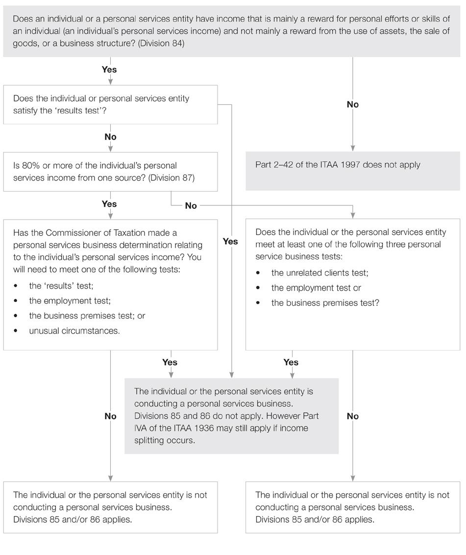 APPENDIX 1 PERSONAL SERVICES INCOME FLOWCHART Appendix 1 Personal Services Income flowchart (reproduced from