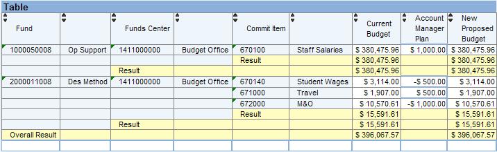 As shown in the example below, to move $1,000.00 from M&O to Staff Salaries, enter a minus (-) 1000.