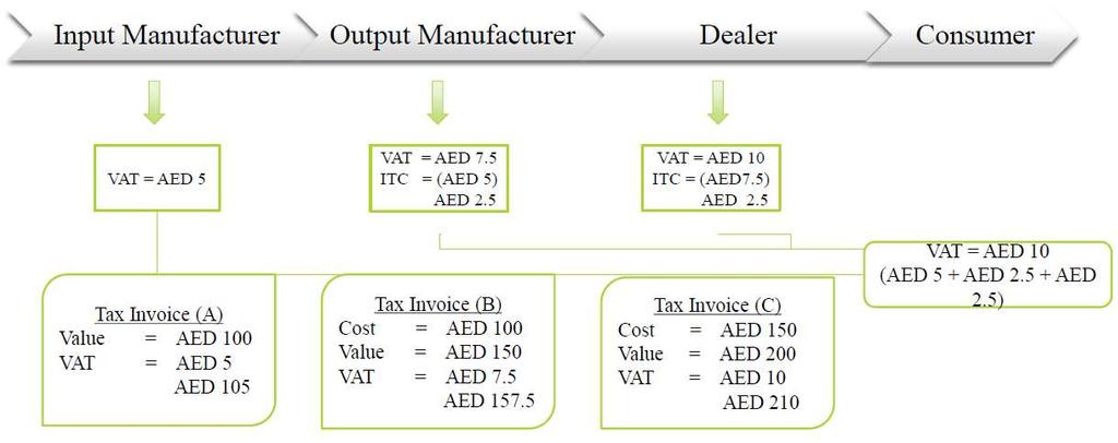 VAT FLOW Output VAT Less Input VAT Equals Net VAT (Output VAT - Input