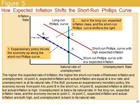 Similar story with short and long run Phillips Curves Surprise AS curve: Quantity of