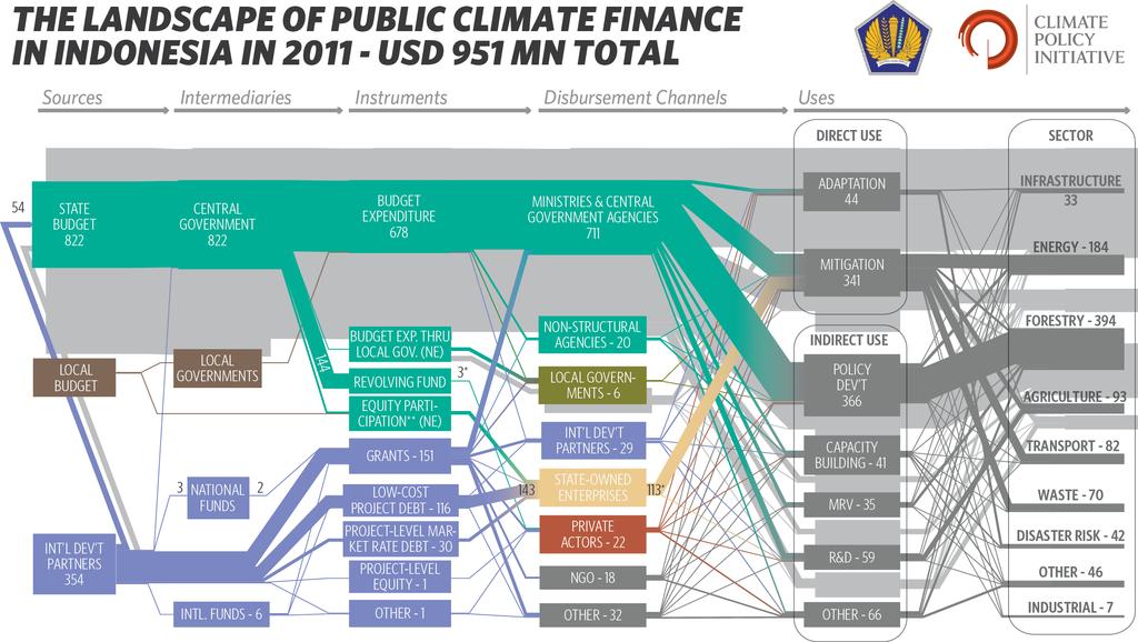 Landscape of Public Climate Finance in Indonesia, CPI, July, 2014.