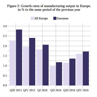 during the final quarter of 2016 was compensated by a more positive picture in industrialized countries as their growth performance improved.