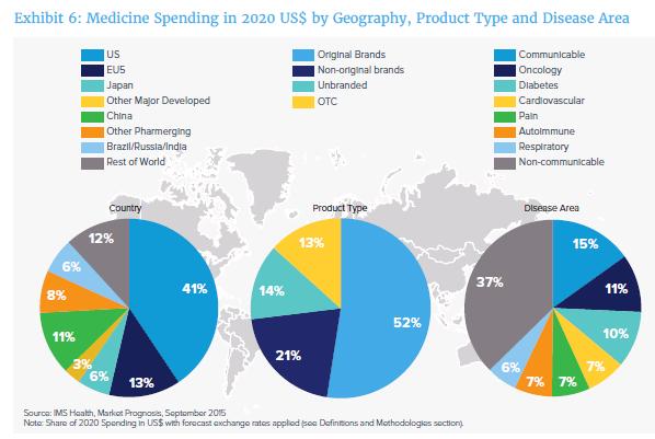 - Traditional therapies will continue to focus on different diseases in developed and pharmerging markets - Spending will increase by $349 billion over 2015, driven by brands and increased usage in