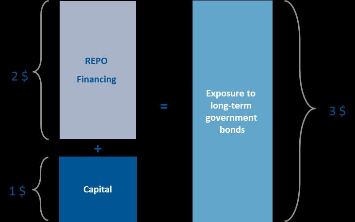 3X Levered Pooled Funds Simple, flexible & robust HIGHLIGHTS > Offers a highly liquid and efficient duration extension tool for pension plans > Capital efficiency CHARACTERISTICS > Offers 3x the