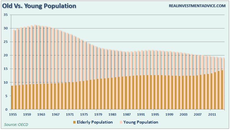 The gap between the young and elderly population has shrunk dramatically in recent years as the demographic trends have shifted.