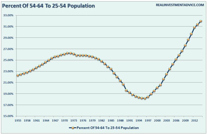 Given the sharp declines in fertility rates over the last 30-years, it is not surprising those over the age of 54 is now at its