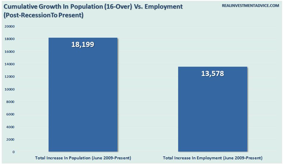 The Census Bureau and Bureau of Labor Statistics provide some fairly comprehensive data about employment that can help us understand the current state of labor force participation.