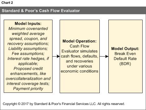 Connecting the portfolio and cash flow analyses For a tranche to achieve a particular rating, it