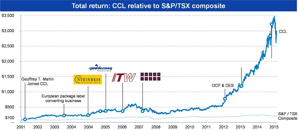 CCL Acquisition Performance Since 2001, CCL has completed acquisitions totaling more than $1.5 billion and delivered a 25.4% CAGR for shareholders versus 5.