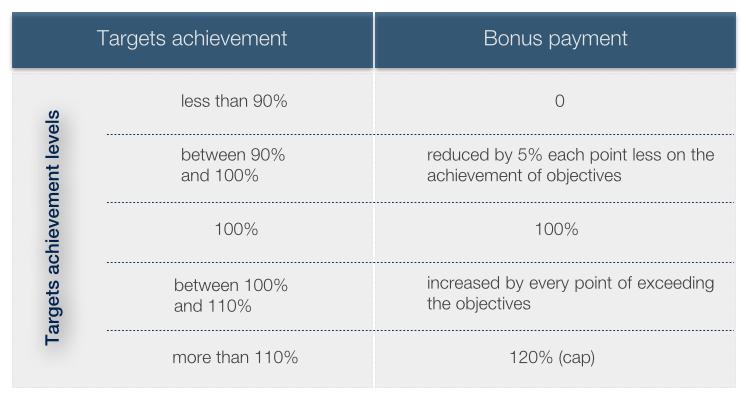 The mechanism for the calculation of the annual MBOs provides for a minimum access threshold equal to 90% of the objectives assigned and a maximum payable amount of 120% of the basic premium, which