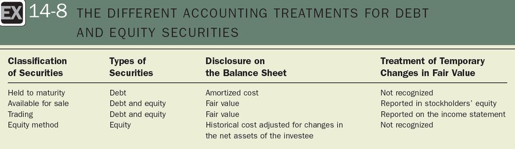 Classification of Debt and Equity Securities Equity method securities are equity securities purchased with the intent of being able to control or significantly influence the operations of the