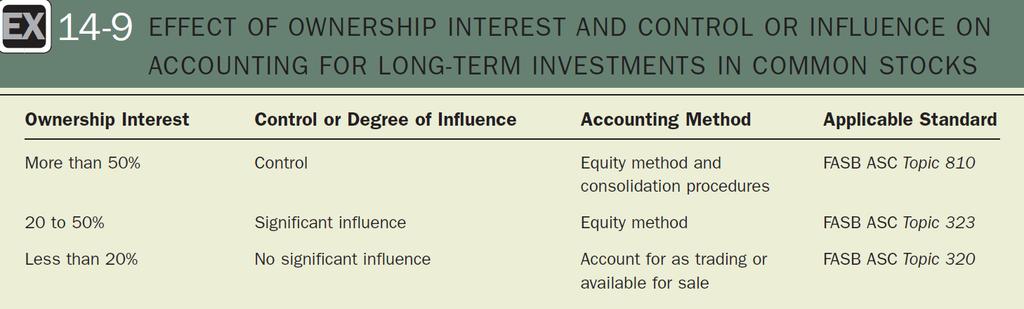 Recognition of Revenue from Equity Securities Significant influence may be indicated by decisions affecting: Representation on the investee s board of directors Participation in the