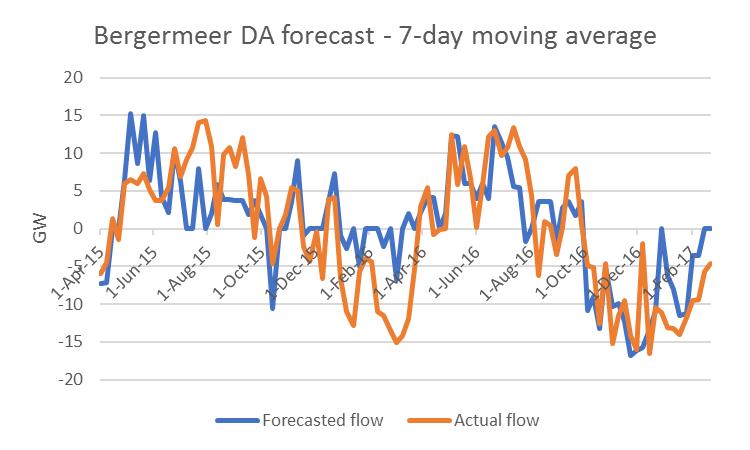 Day-ahead volume forecast: Bergermeer (TTF) Right graph: X-axis: price signal = spot price indifference price ( /MWh) Y-axis: actual daily flow (GW)
